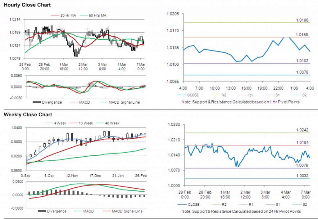 AUD USD