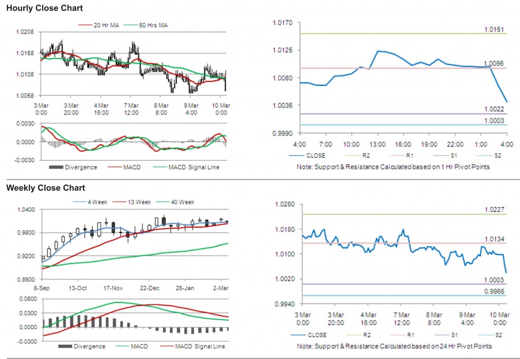 AUD USD