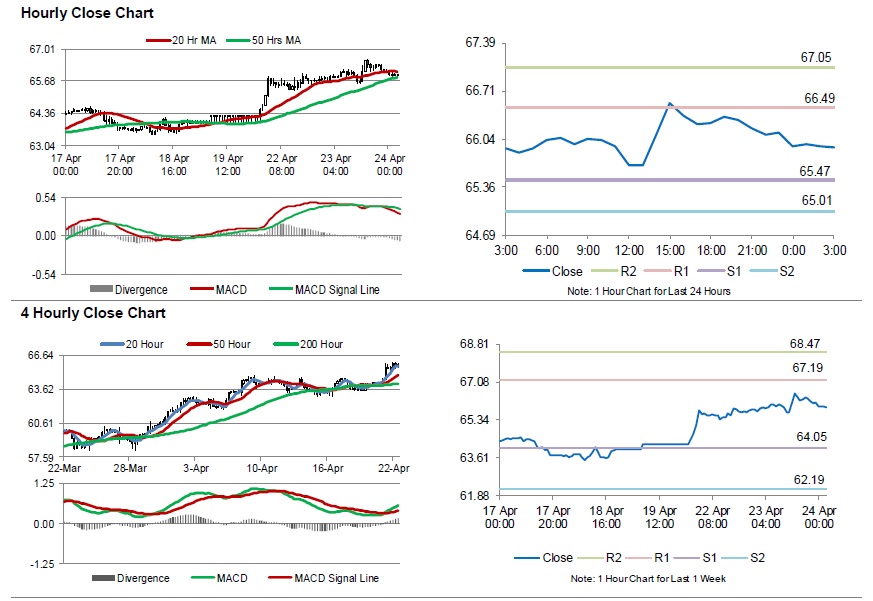 Oil Stockpiles Chart