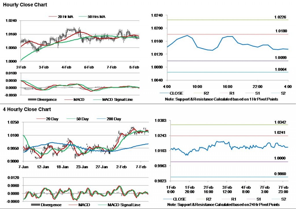 AUD USD