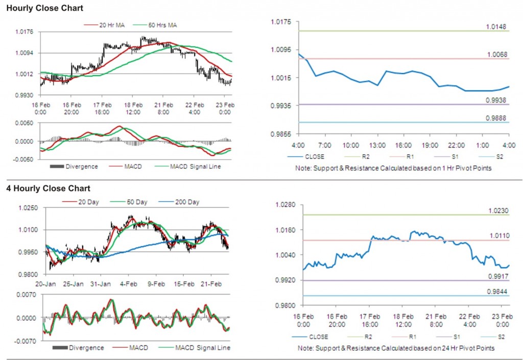 AUD USD