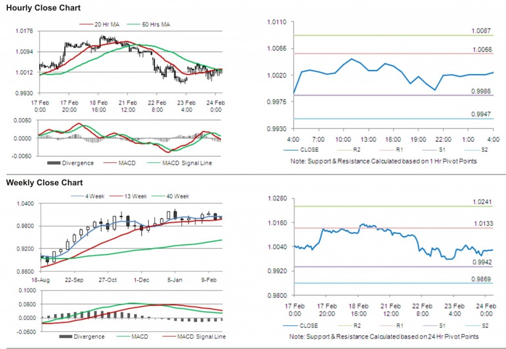 AUD USD