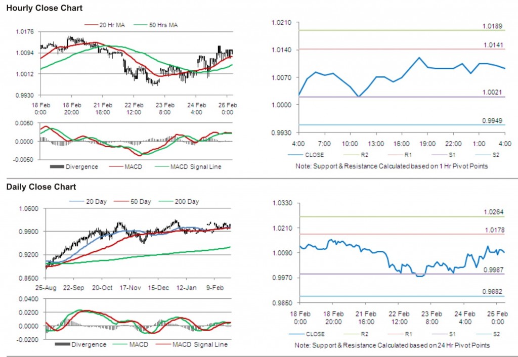 AUD USD