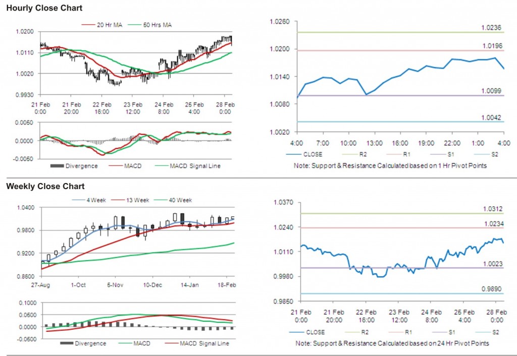 AUD USD