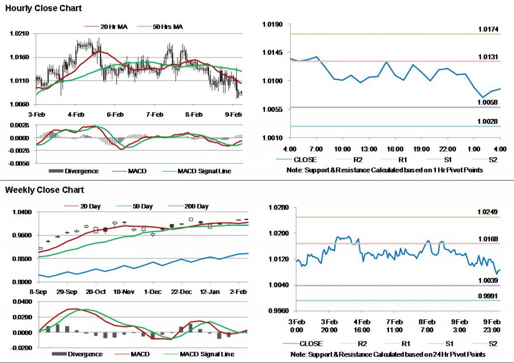 AUD USD