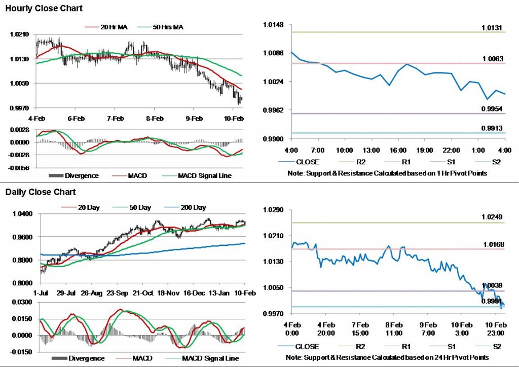 AUD USD