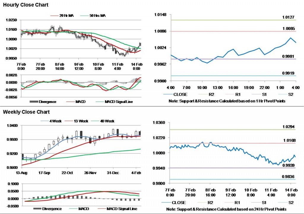 AUD USD