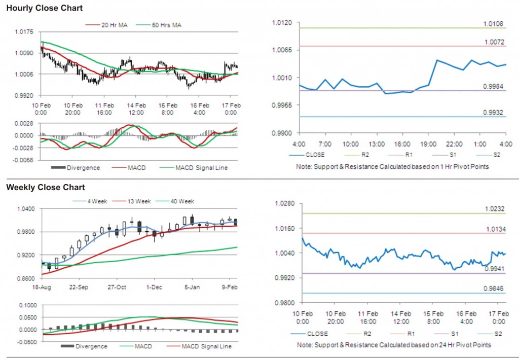 AUD USD