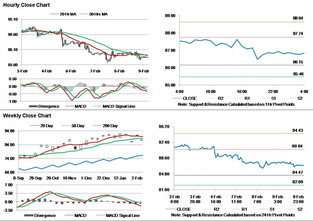 Crude Oil