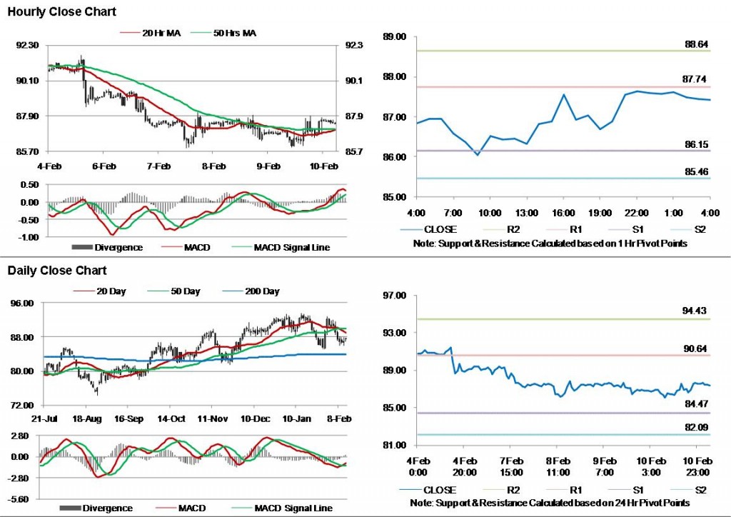 Crude Oil