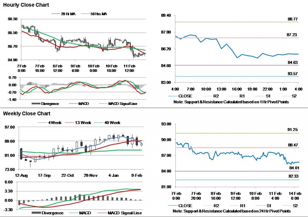 Crude Oil