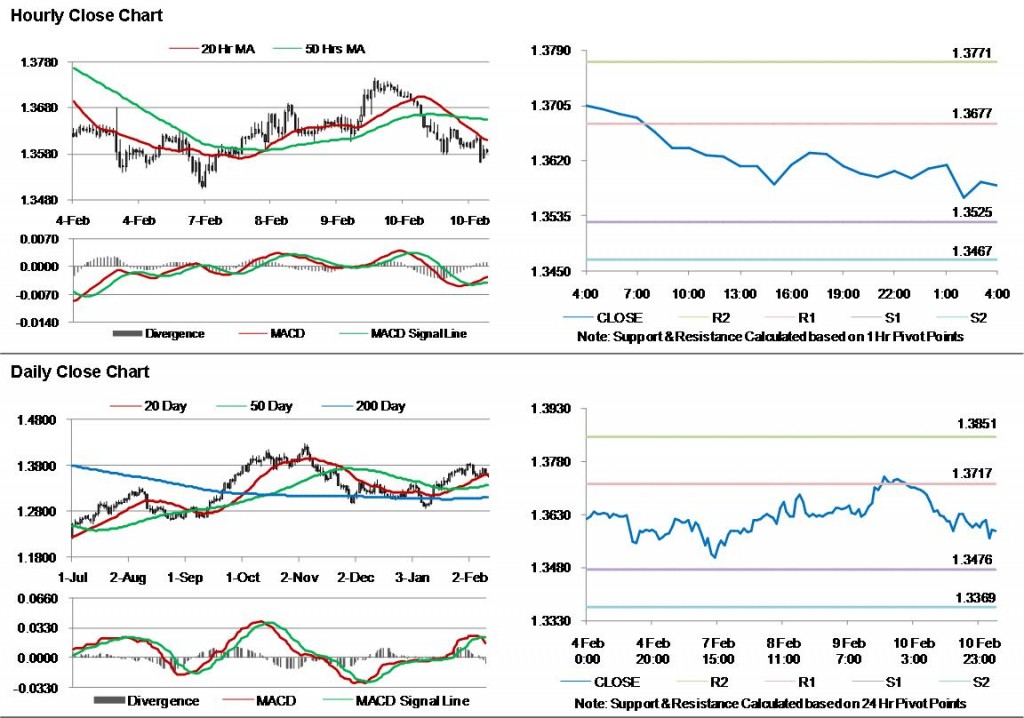 EUR USD