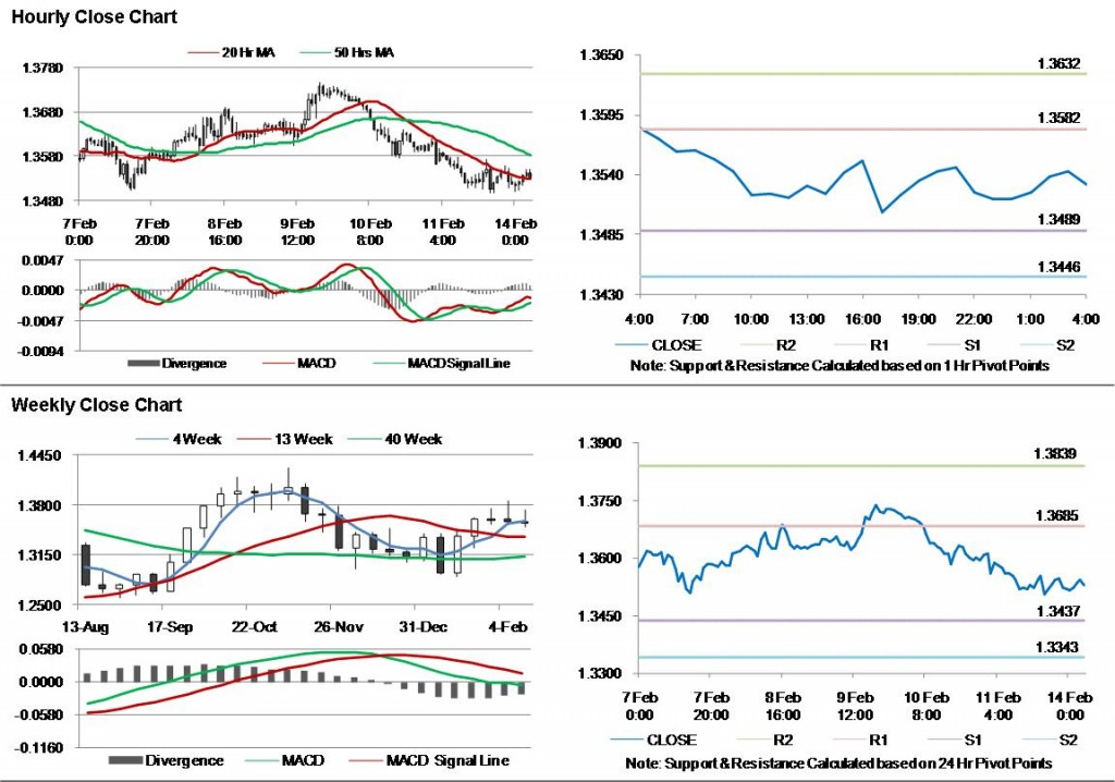 EUR USD