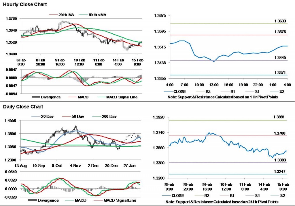 EUR USD