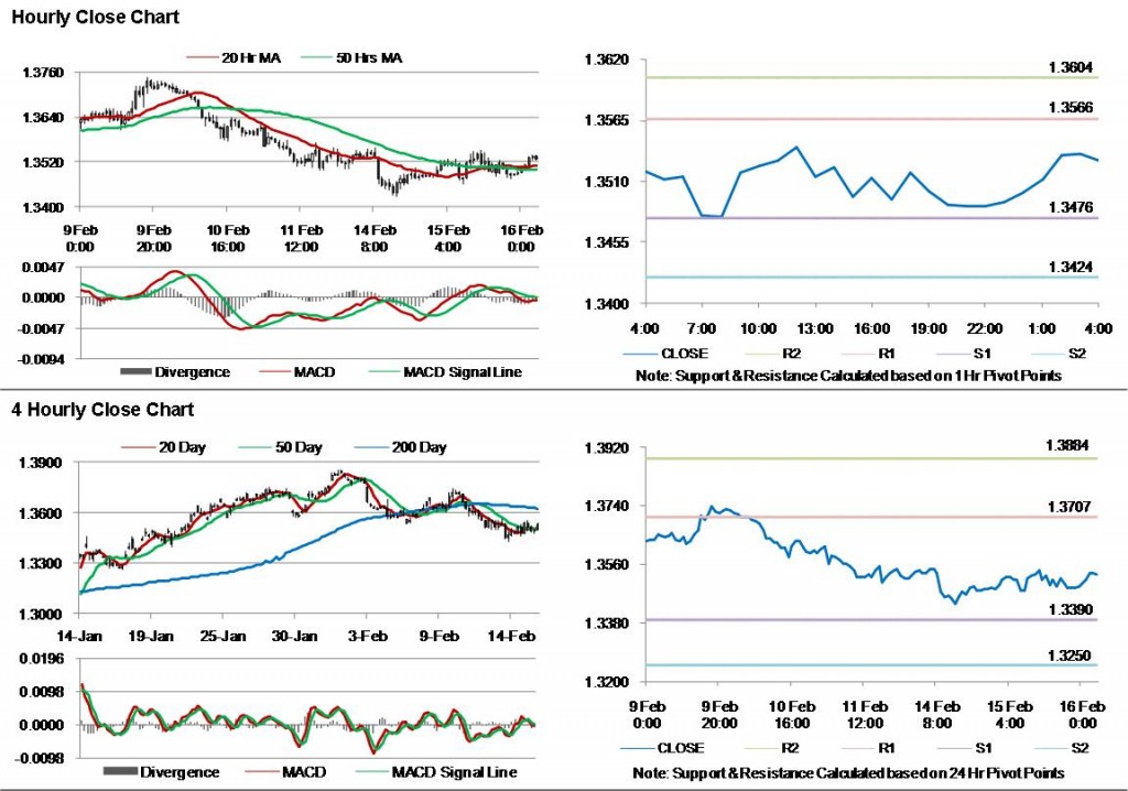 EUR USD