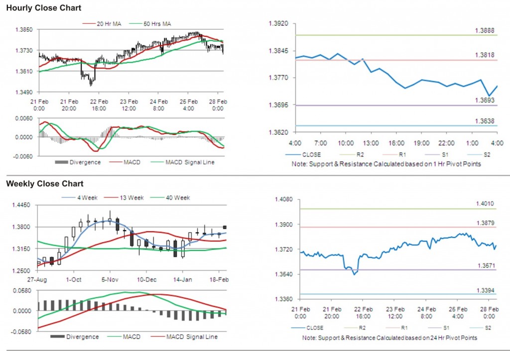 EUR USD