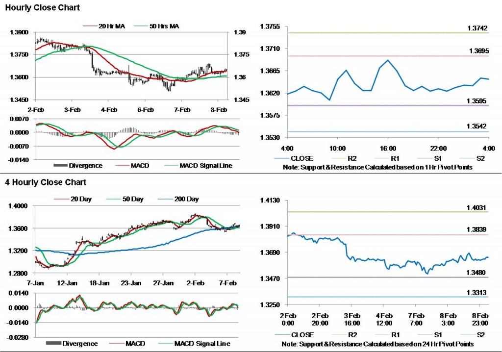 EUR USD