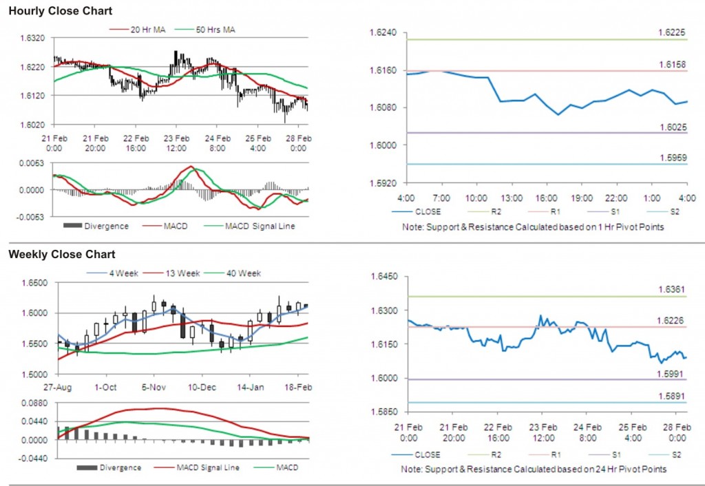 GBP USD