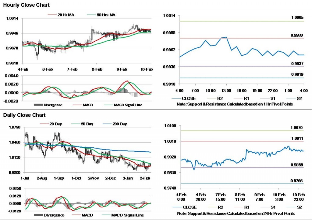 USD CAD