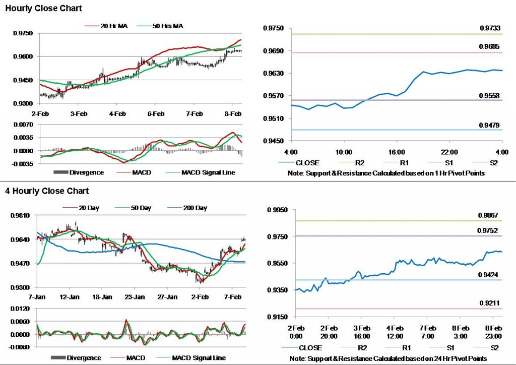 USD CHF