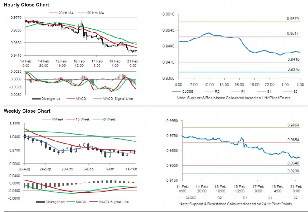 USD CHF