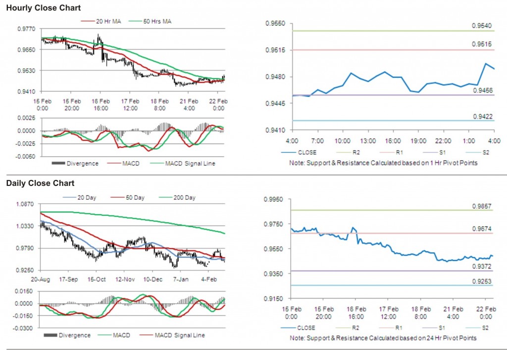 USD CHF