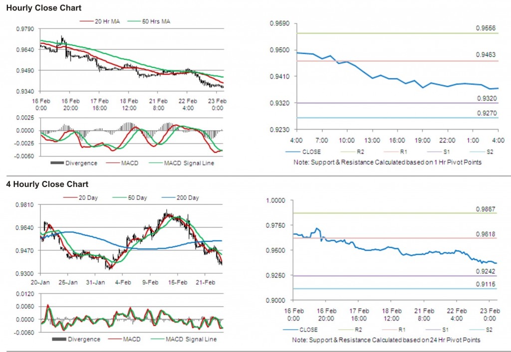 USD CHF