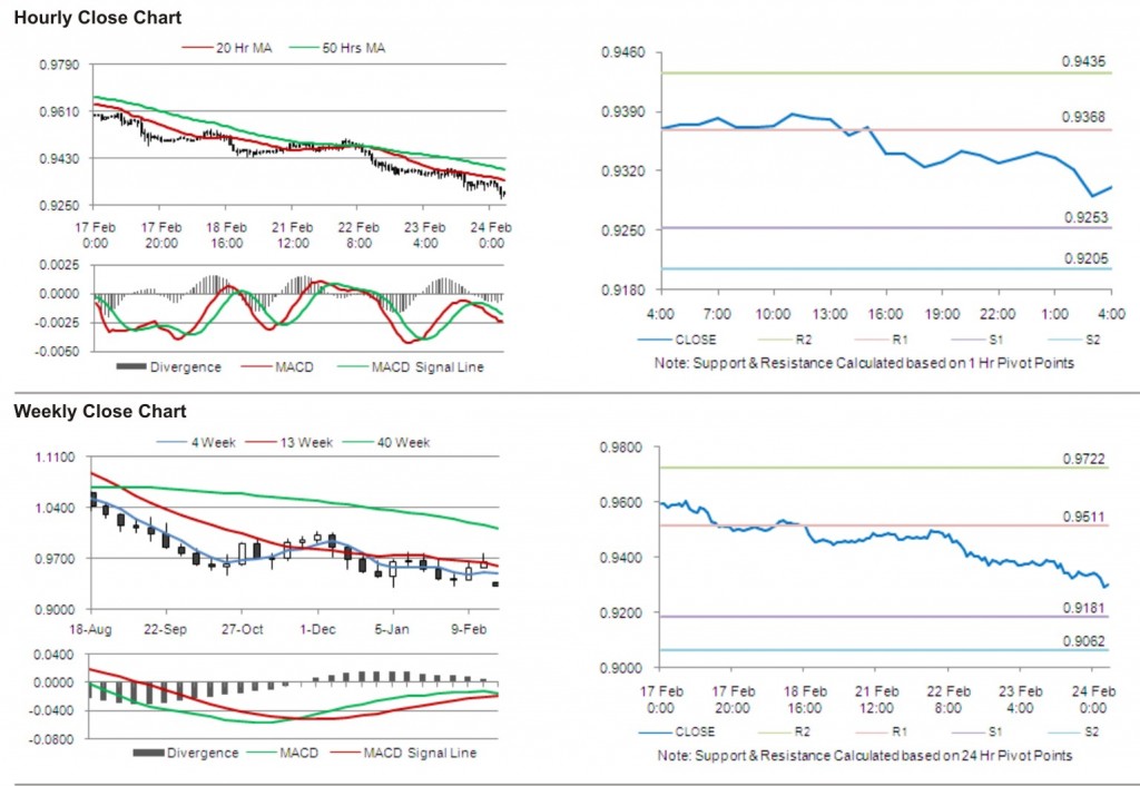 USD CHF