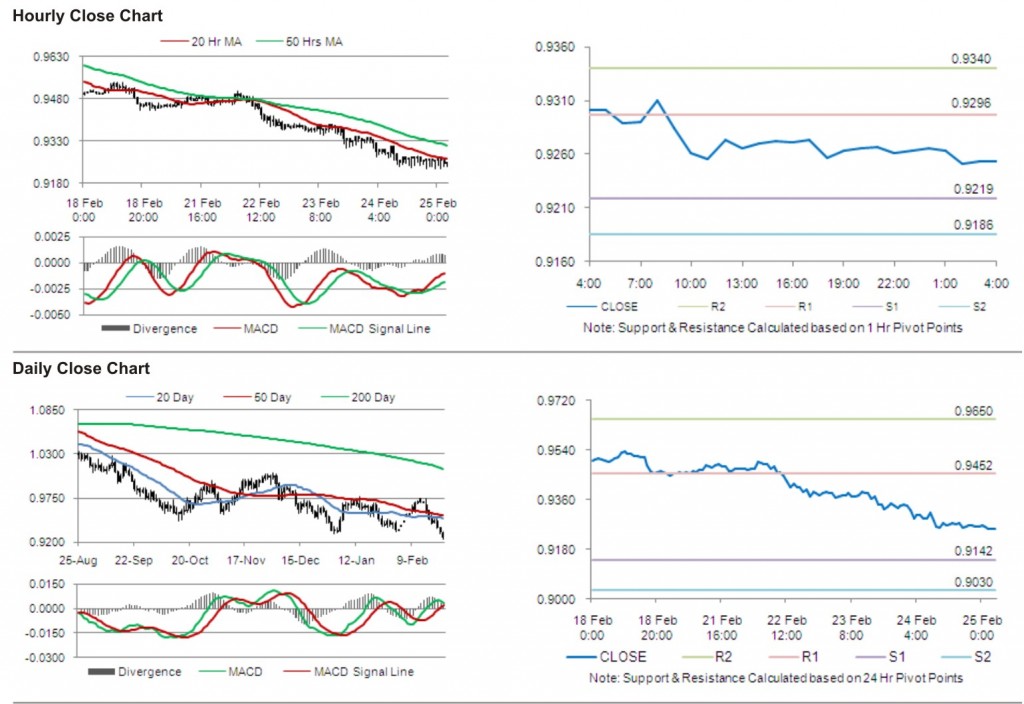 USD CHF