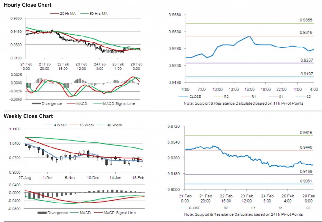 USD CHF