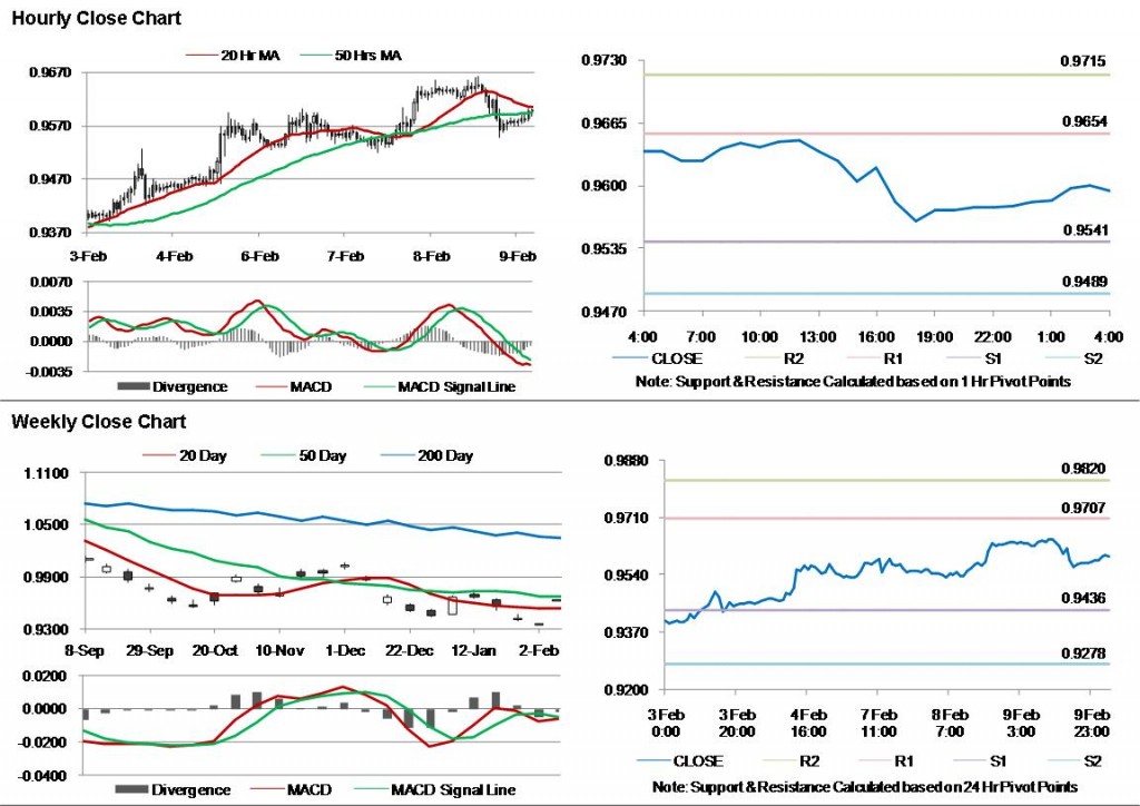 USD CHF