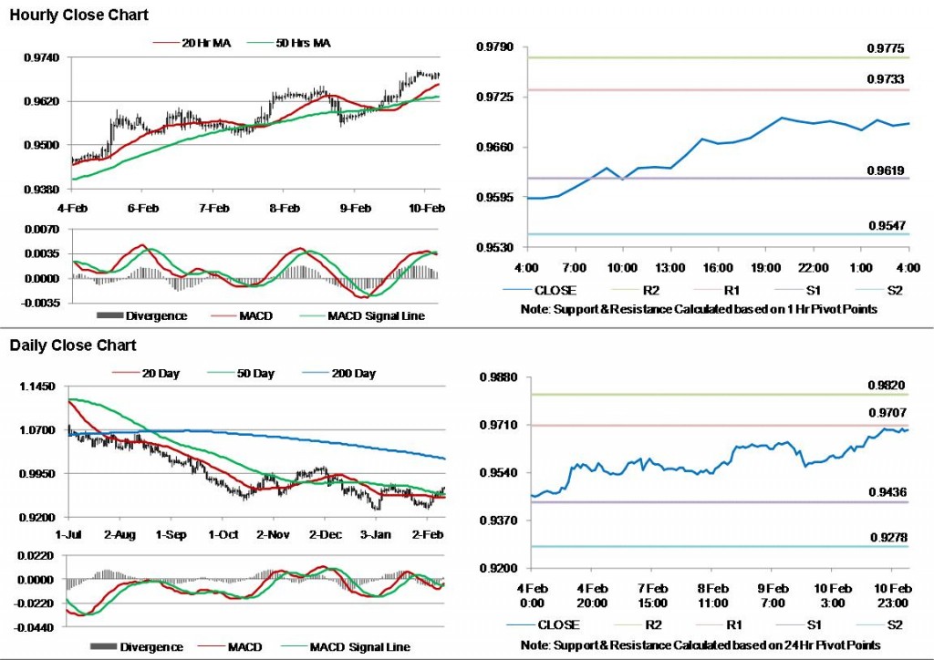 USD CHF