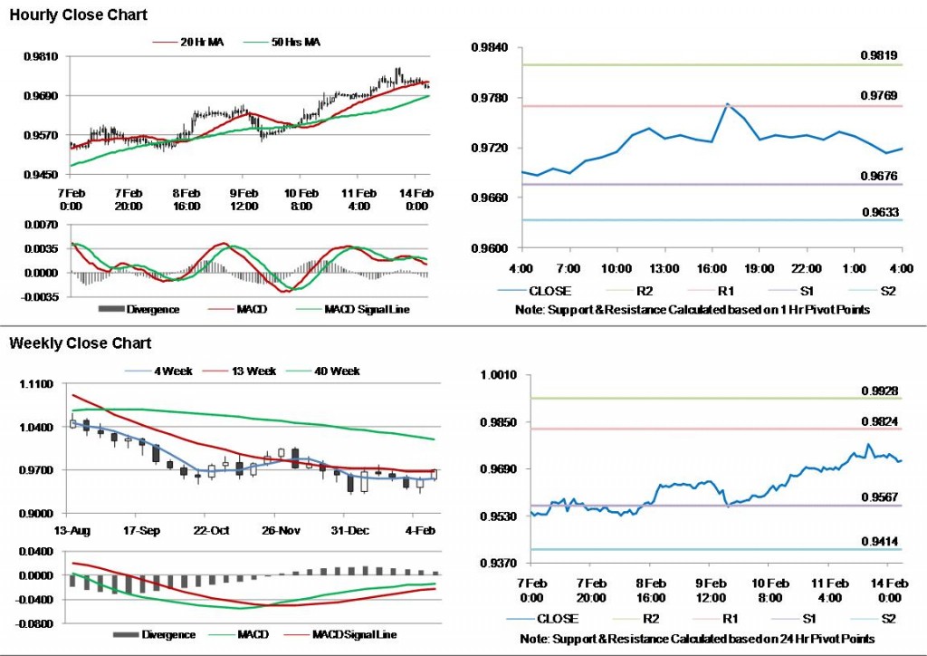 USD CHF