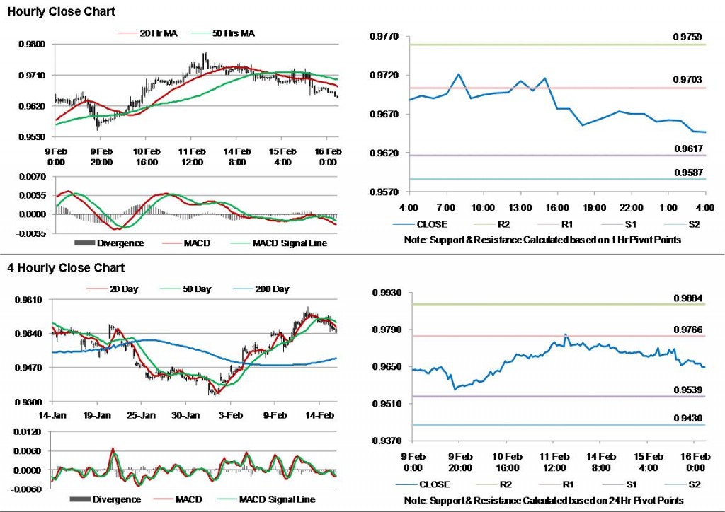 USD CHF