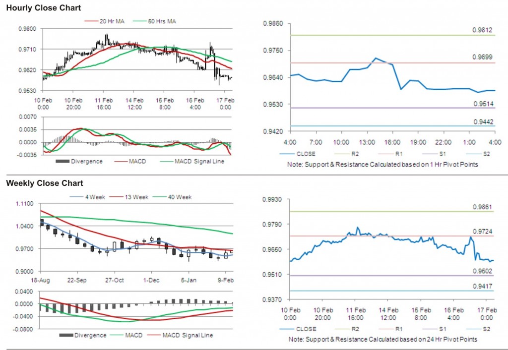 USD CHF