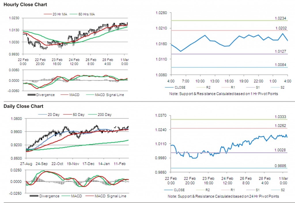 AUD USD