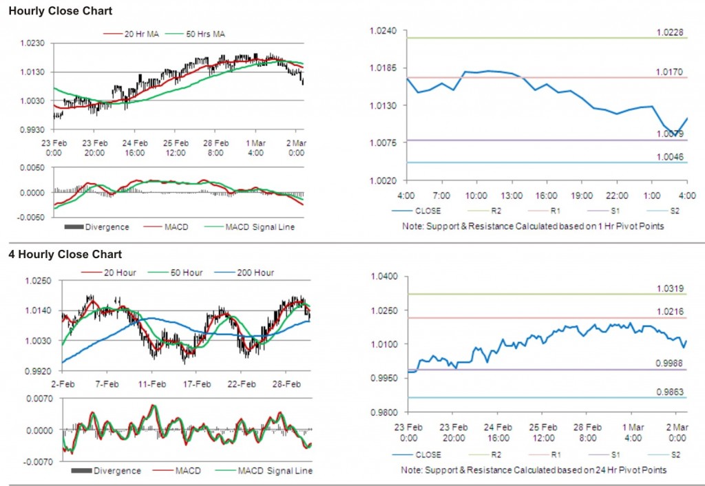 AUD USD