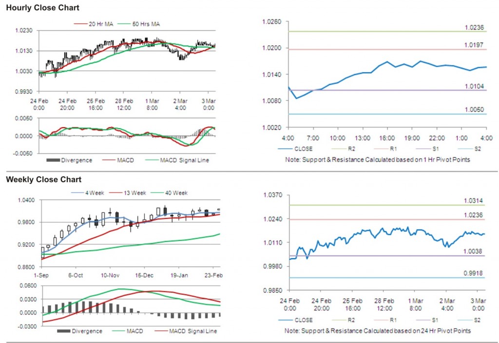 AUD USD