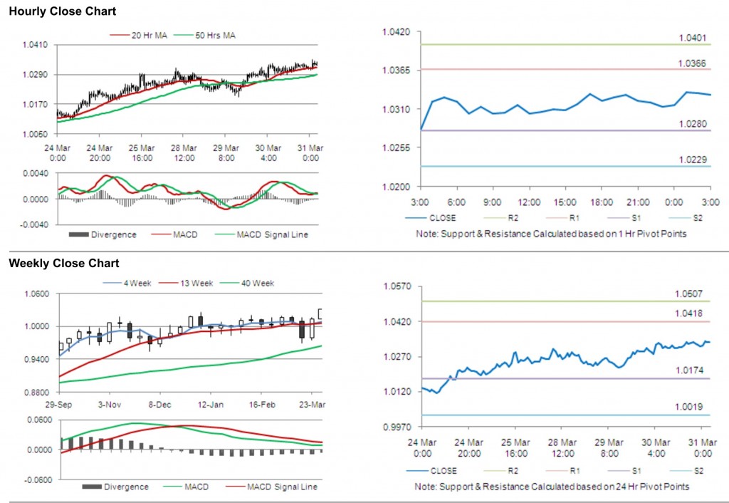 AUD USD