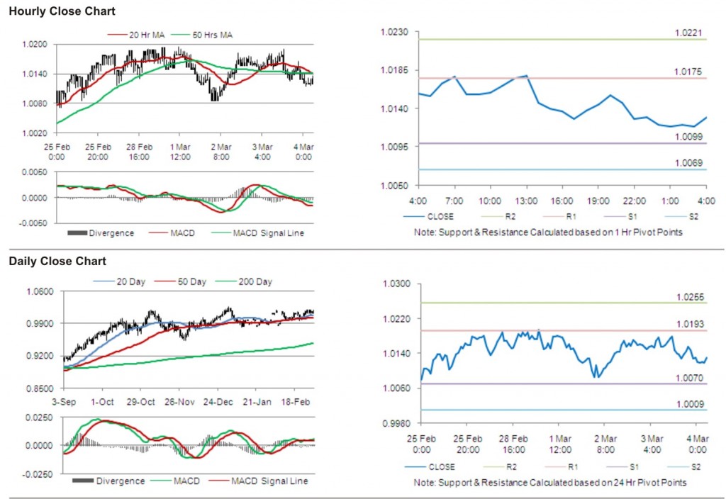 AUD USD