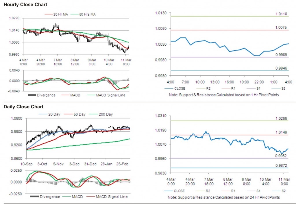 AUD USD