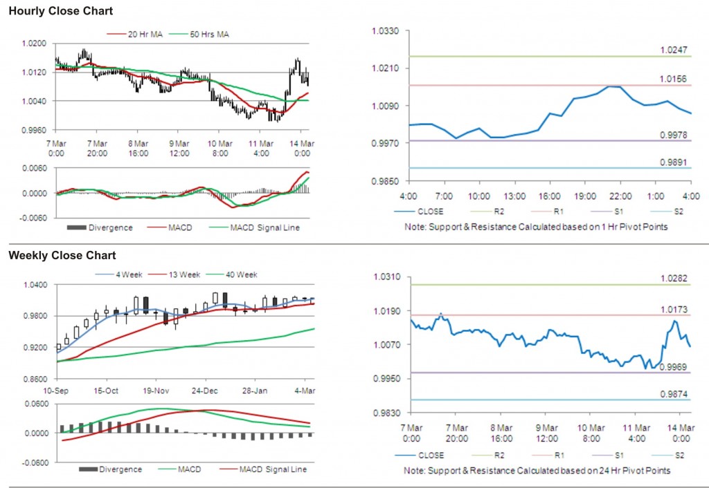 AUD USD