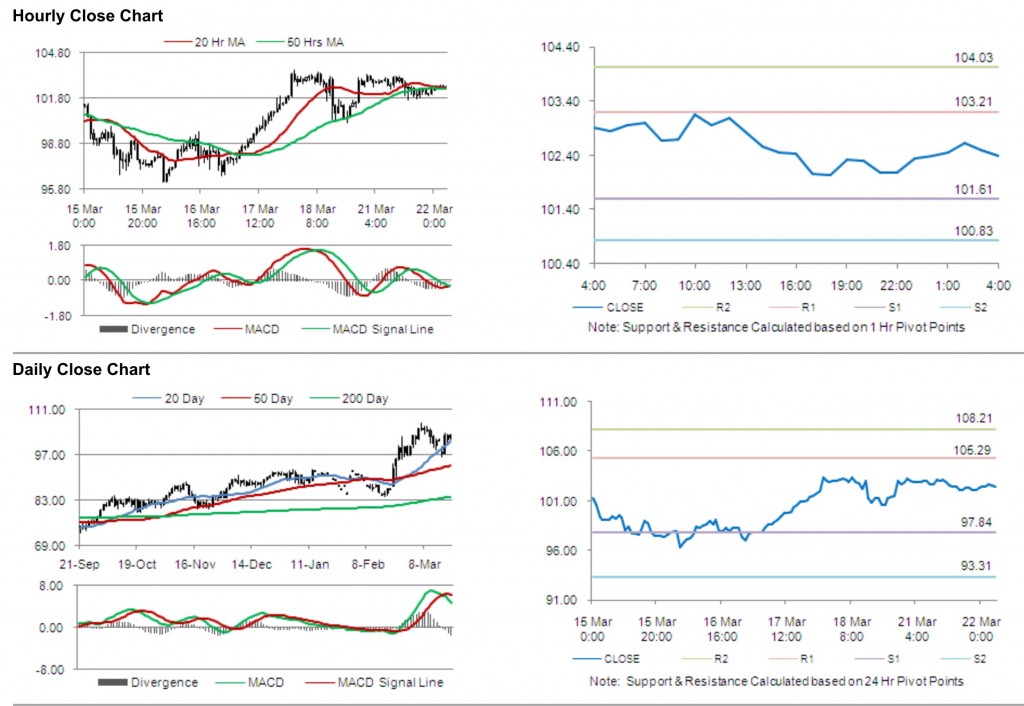 Crude Oil