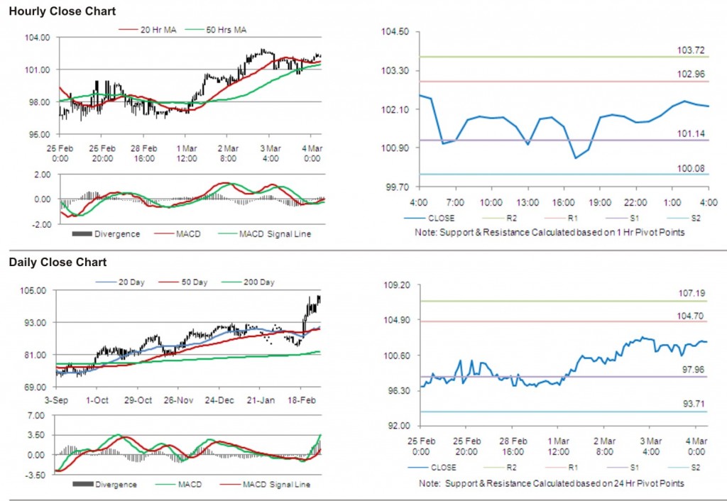 Crude Oil