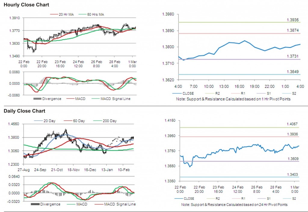 EUR USD