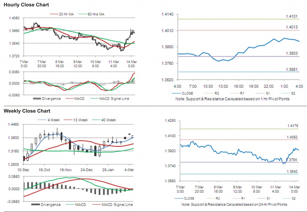 EUR USD