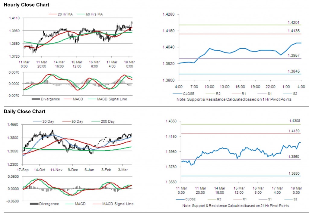 EUR USD