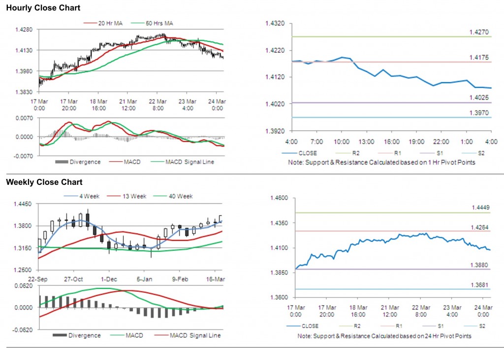 EUR USD