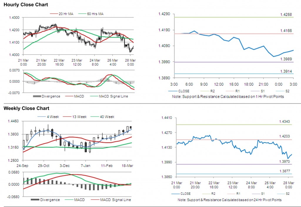 EUR USD