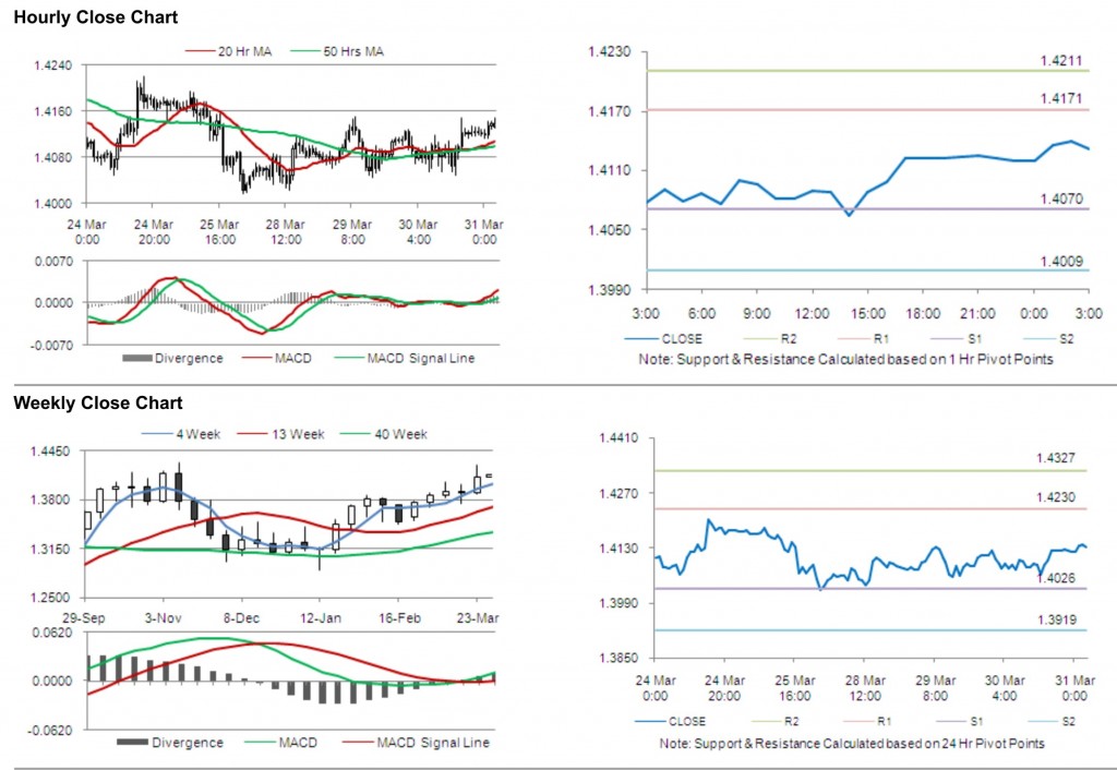 EUR USD